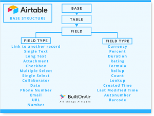 Airtable Base Structure