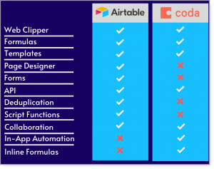 airtable and coda features