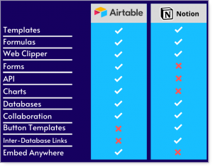 airtable and notion features